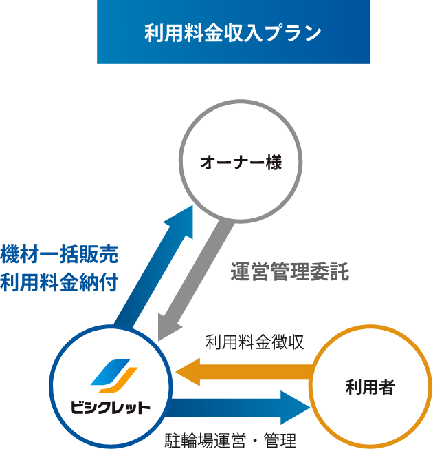 駐輪場システムの導入プラン：利用料金収入プラン