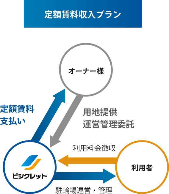 定額賃料収入プランで、初期費用0円で駐輪場経営