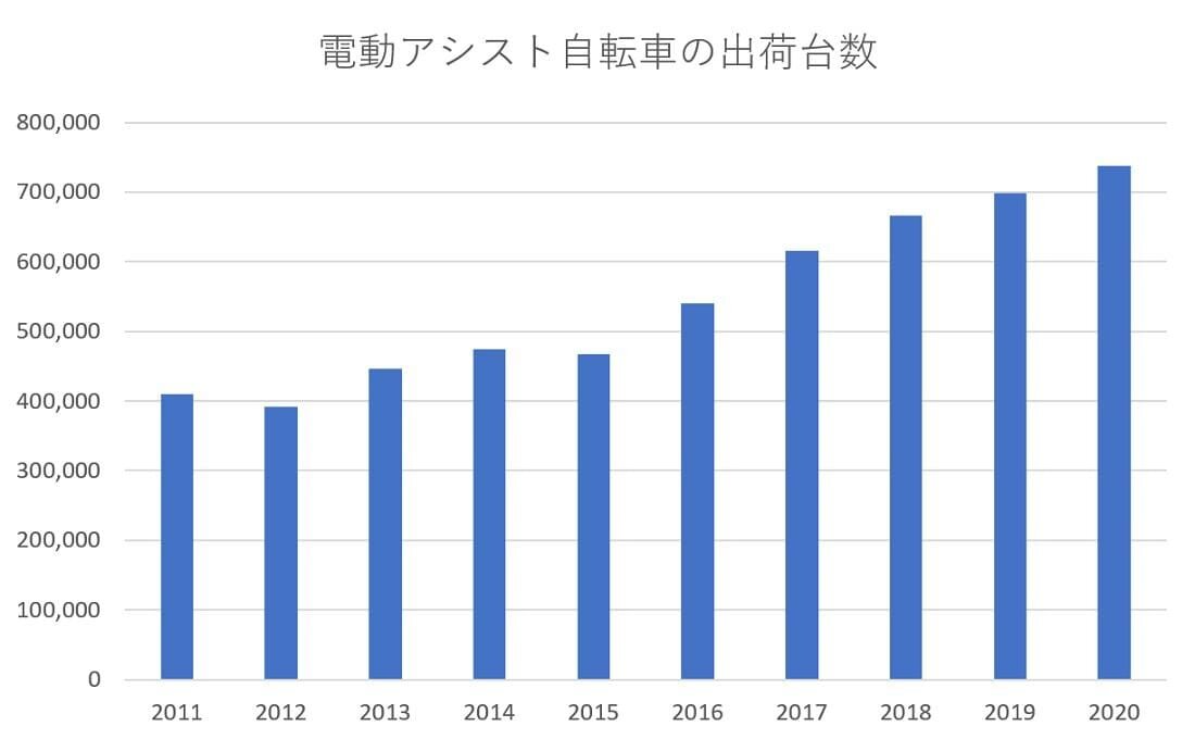 電動アシスト自転車の出荷台数グラフ