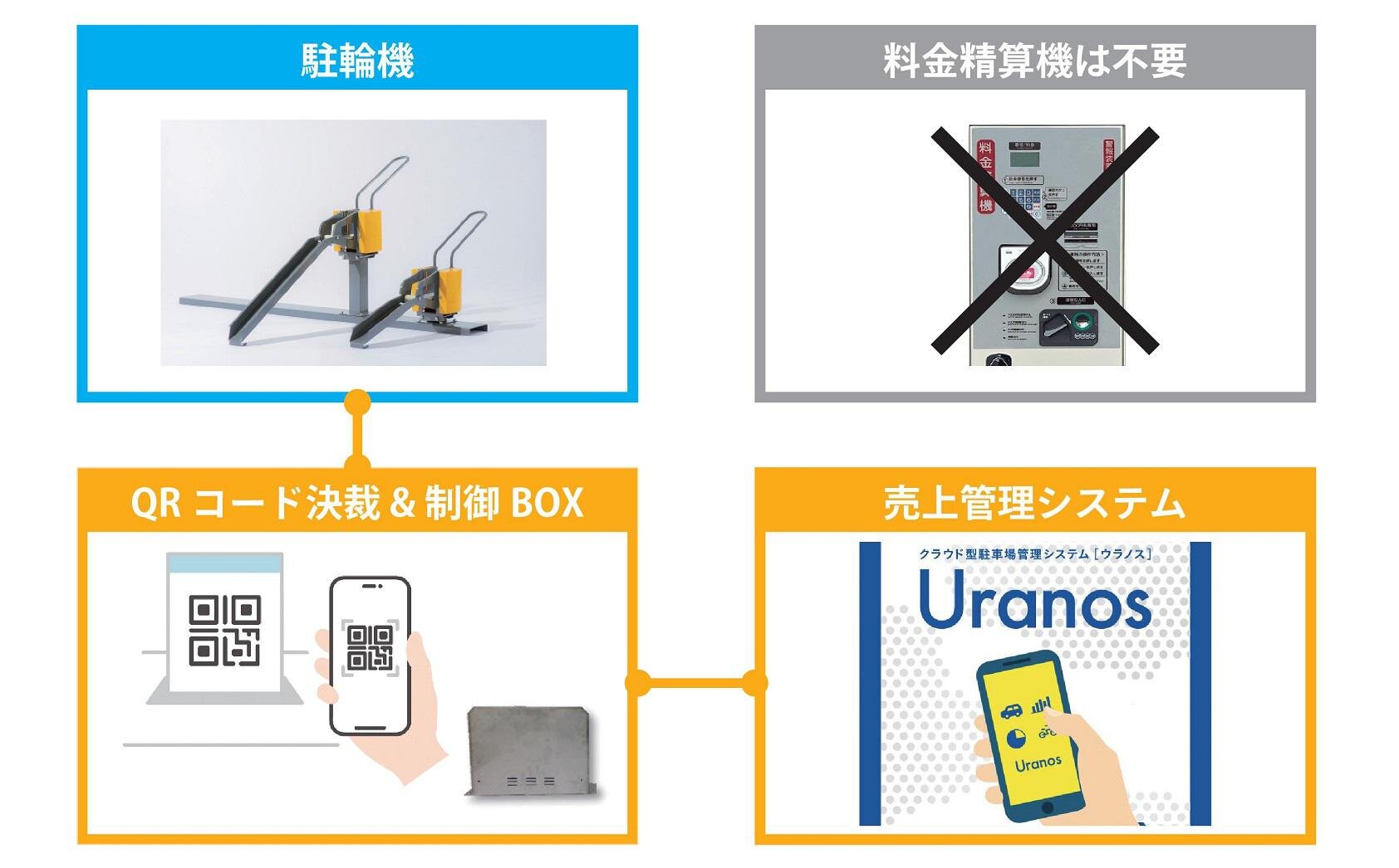 QRコード専用駐輪場：マイクロパーキングは、QRコード決済飲みに対応。