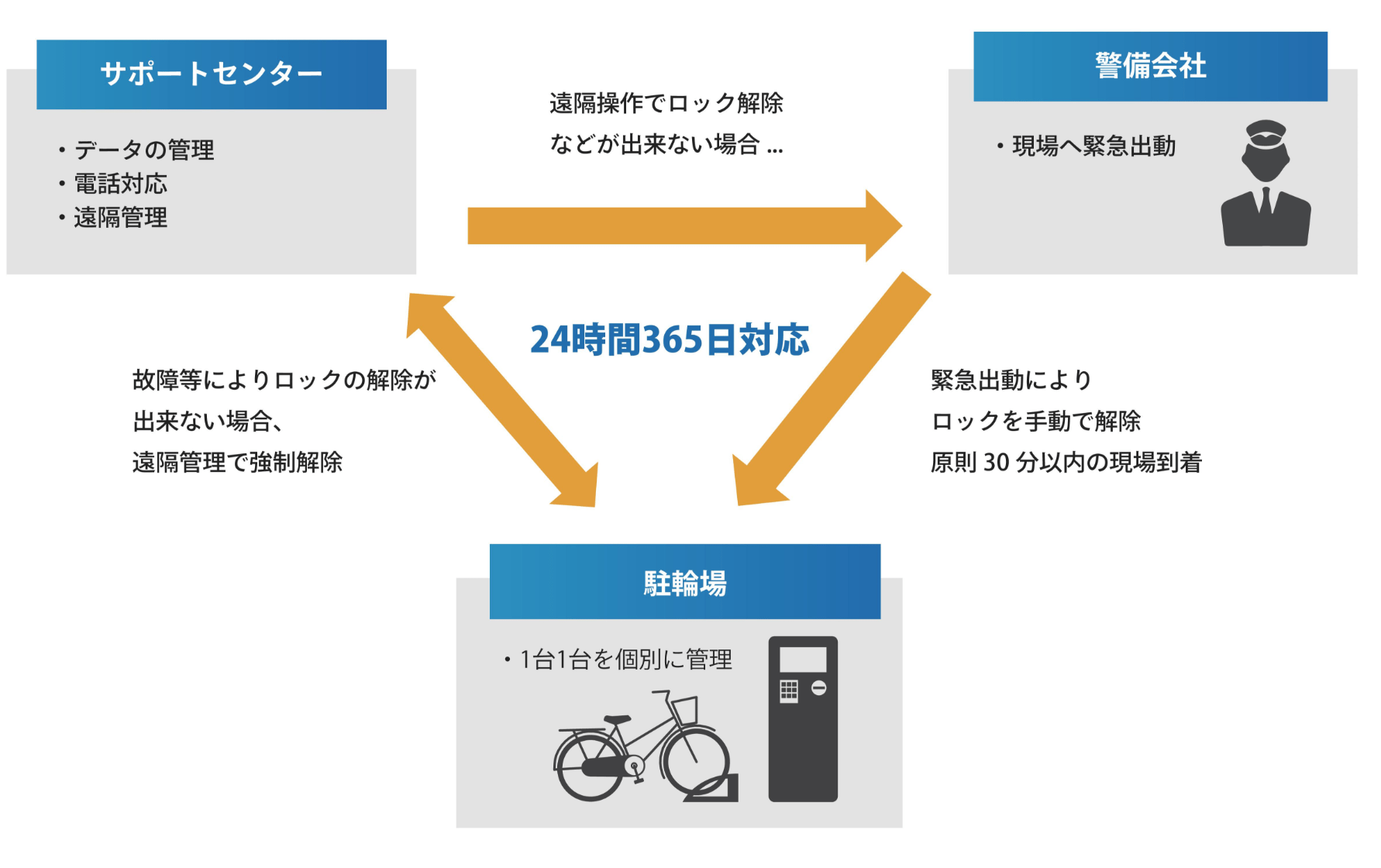 機械式の有料駐輪場を遠隔操作でサポート