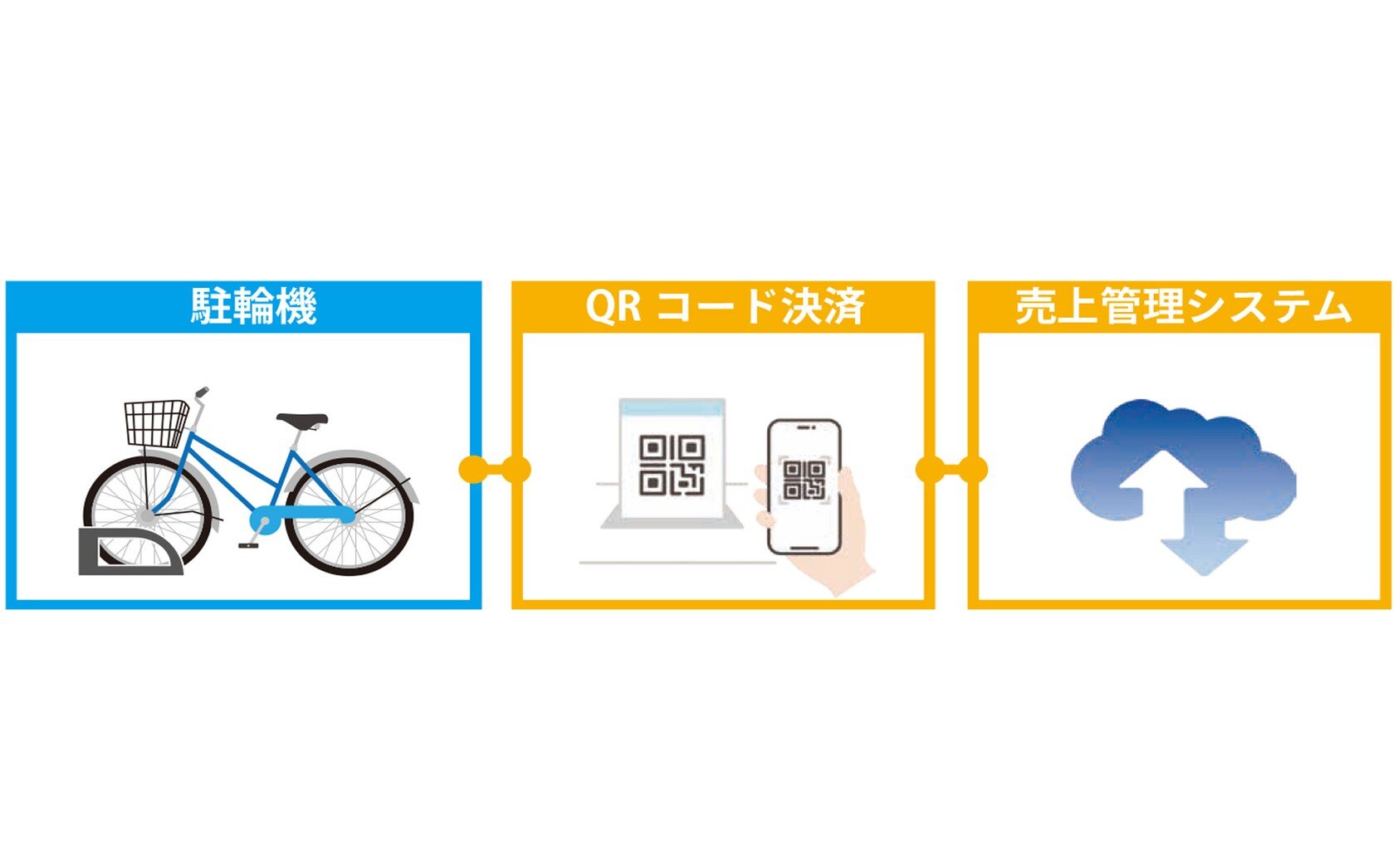 QRパーキングは、QRコード決済のみに対応した駐輪場精算システム。